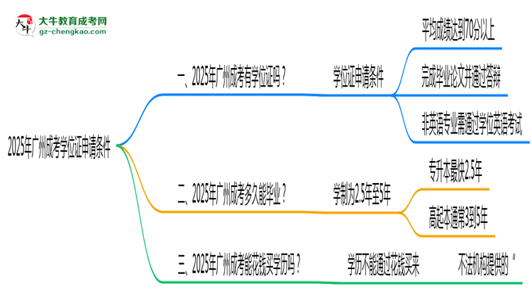 【重磅】2025年廣州成考學(xué)位證申請(qǐng)條件必看（官方最新要求）