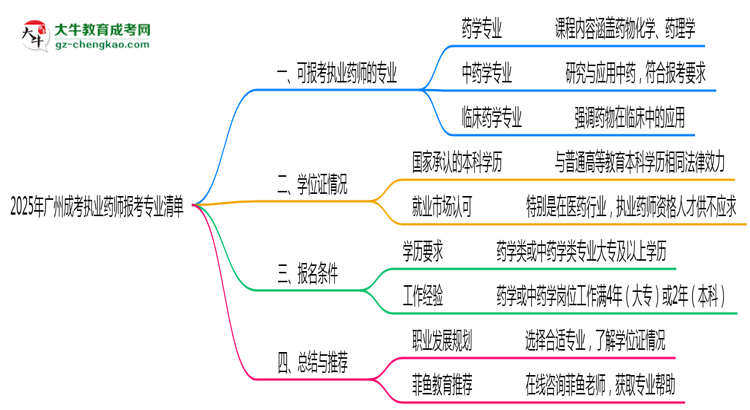 2025年廣州成考執(zhí)業(yè)藥師報(bào)考相關(guān)專業(yè)清單