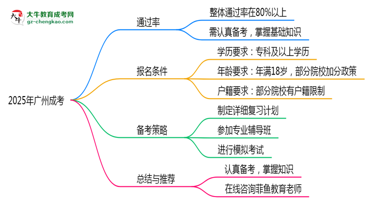 2025年廣州成考到考即過(guò)是謠言？真實(shí)通過(guò)率曝光