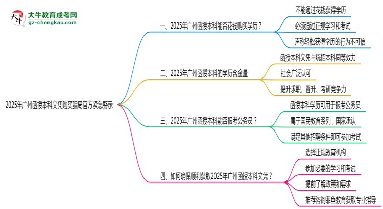 【圖文】2025年廣州函授本科文憑購買騙局官方緊急警示