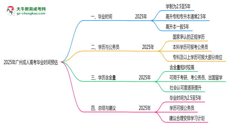 2025年廣州成人高考最快畢業(yè)時間預(yù)估（附提速技巧）思維導(dǎo)圖