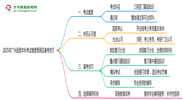 【圖文】2025年廣州函授本科考試難度預測及備考技巧必看