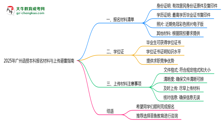 收藏|2025年廣州函授本科報名材料清單與上傳避雷指南