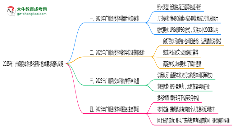 【保姆級】2025年廣州函授本科報名照片格式要求避坑攻略