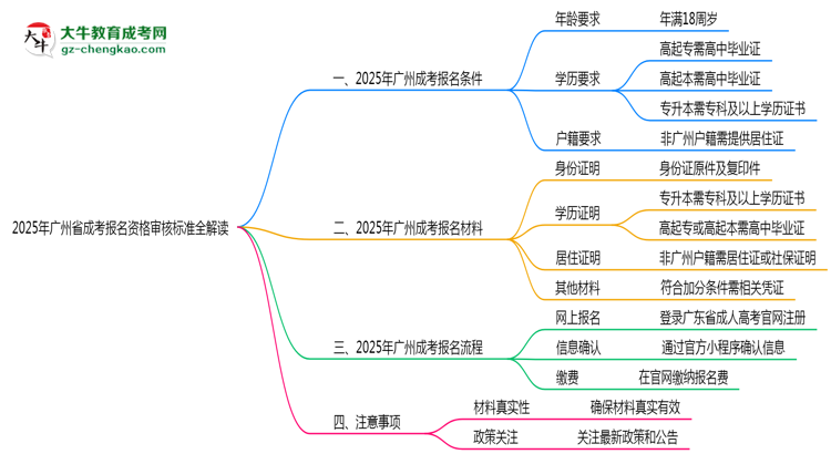 2025年廣州省成考報(bào)名資格審核標(biāo)準(zhǔn)全解讀