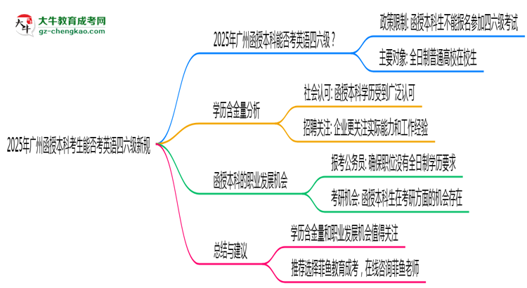 【重磅】2025年廣州函授本科考生能否考英語四六級新規(guī)