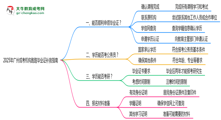 收藏|2025年廣州成考機構跑路畢業(yè)證補救指南