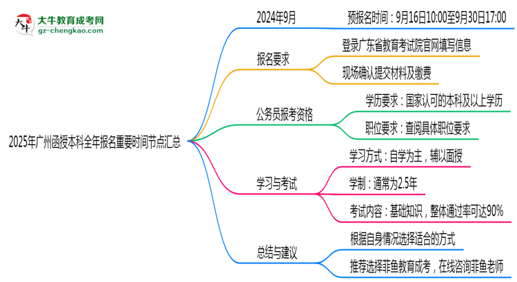 【圖文】2025年廣州函授本科全年報名重要時間節(jié)點匯總