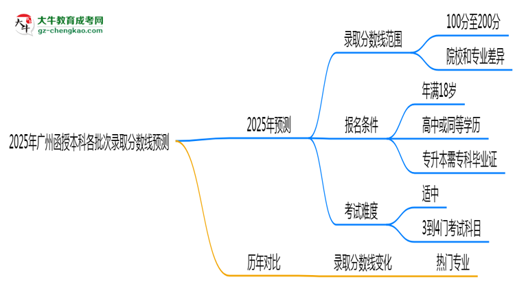 【圖文】2025年廣州函授本科各批次錄取分數(shù)線預測（附歷年對比）