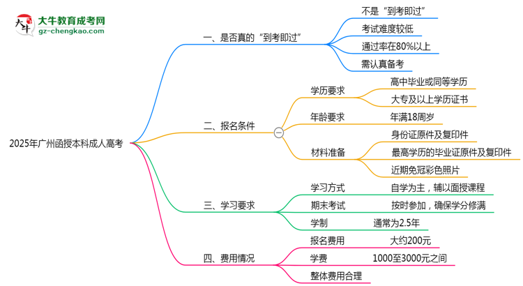 【圖文】2025年廣州函授本科到考即過是謠言？真實通過率曝光