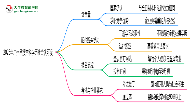 【圖文】2025年廣州函授本科學歷社會認可度真實數(shù)據(jù)曝光