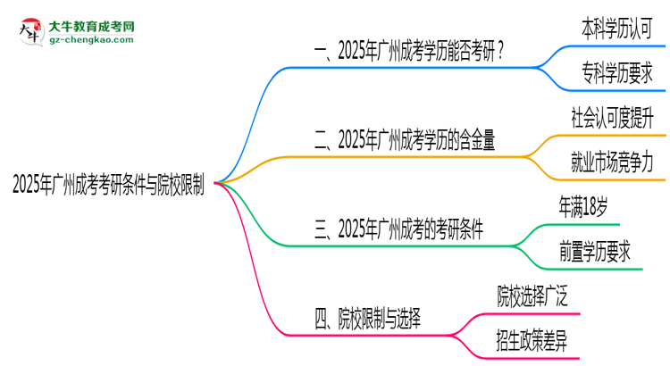 2025年廣州成考考研條件與院校限制全知道