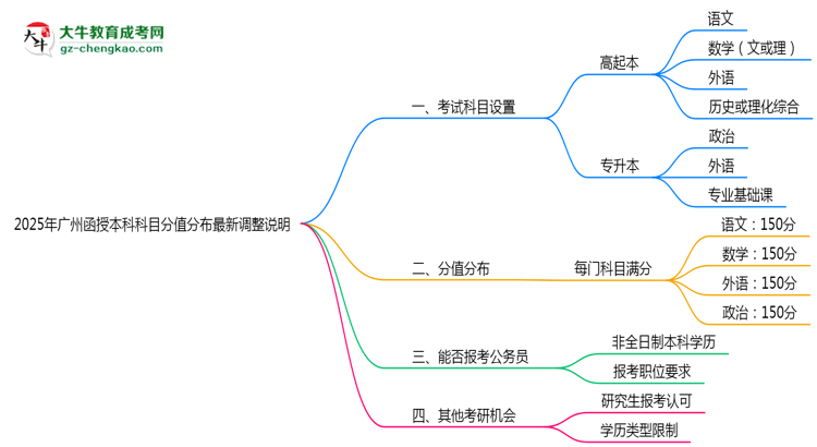 【重磅】2025年廣州函授本科科目分值分布最新調(diào)整說明