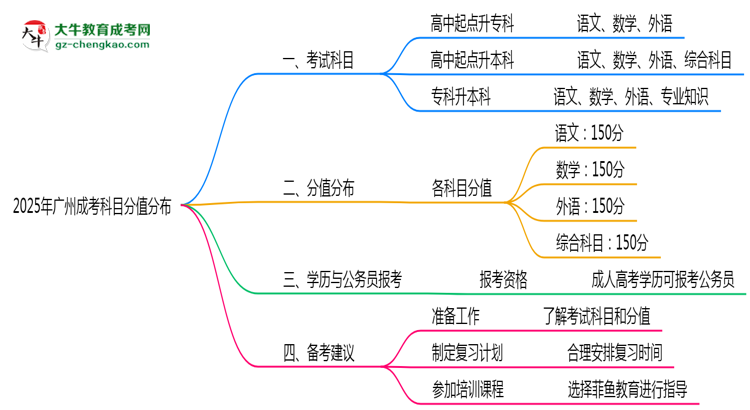 【重磅】2025年廣州成考科目分值分布最新調(diào)整說明