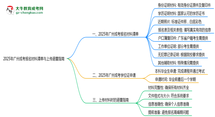 收藏|2025年廣州成考報(bào)名材料清單與上傳避雷指南