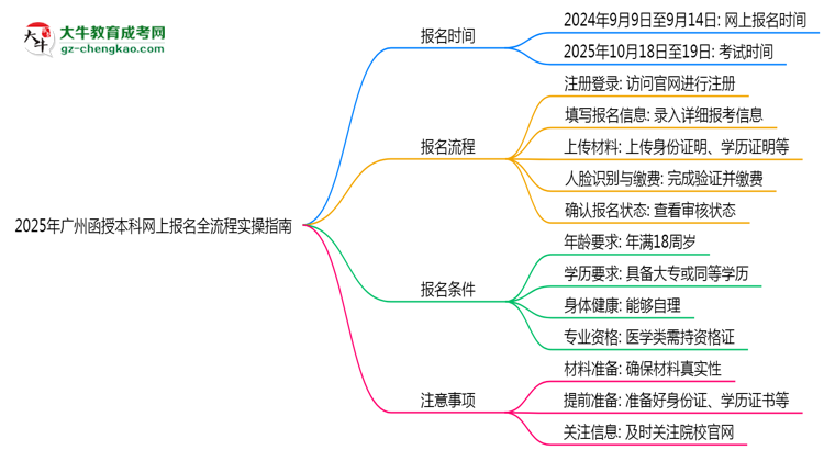 【保姆級】2025年廣州函授本科網(wǎng)上報名全流程實操指南（圖文詳解）