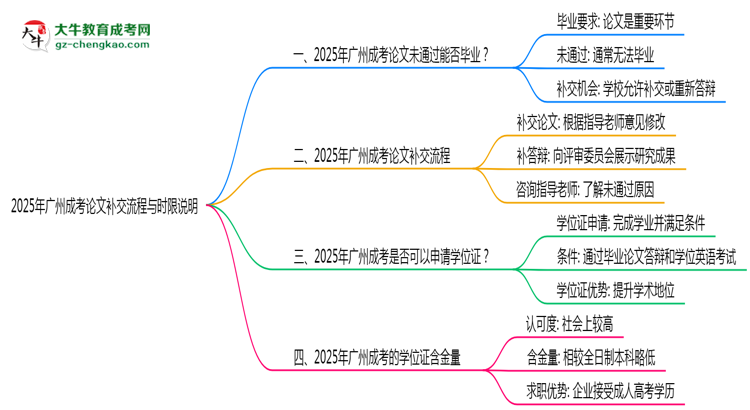 【保姆級】2025年廣州成考論文補交流程與時限說明