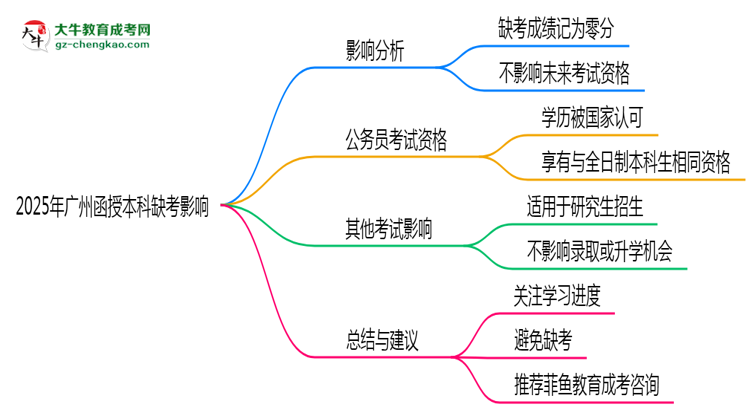 【圖文】2025年廣州函授本科缺考是否影響明年報名官方回應(yīng)