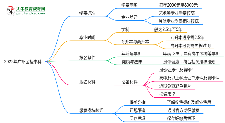 【揭秘】2025年廣州函授本科學費標準及繳費避坑技巧全攻略