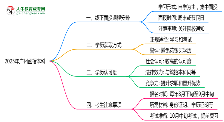 【重磅】2025年廣州函授本科面授課程時間安排最新通知