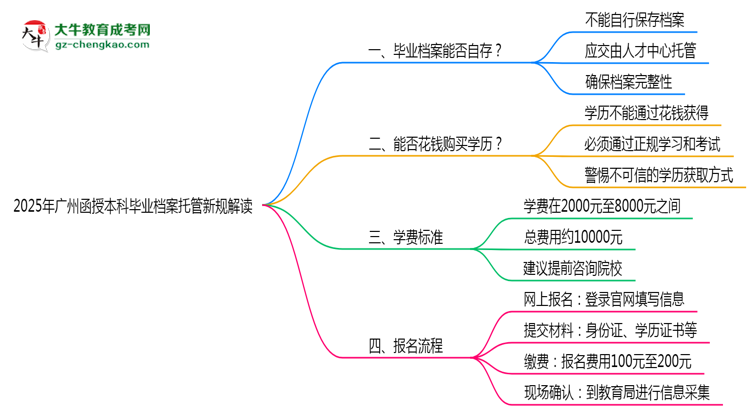 【重磅】2025年廣州函授本科畢業(yè)檔案托管新規(guī)解讀