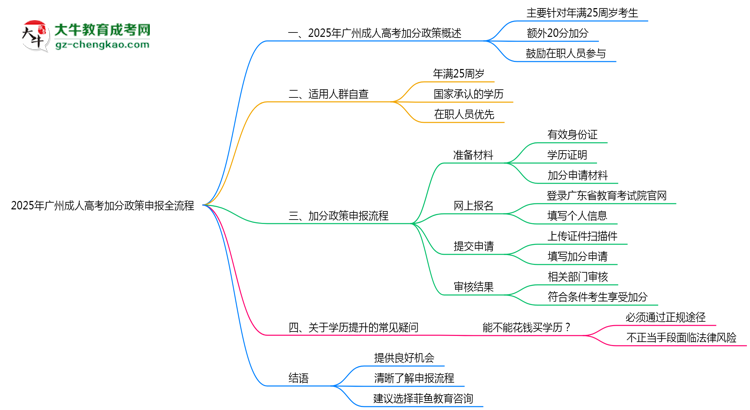 2025年廣州成人高考加分政策申報(bào)全流程（適用人群自查）思維導(dǎo)圖