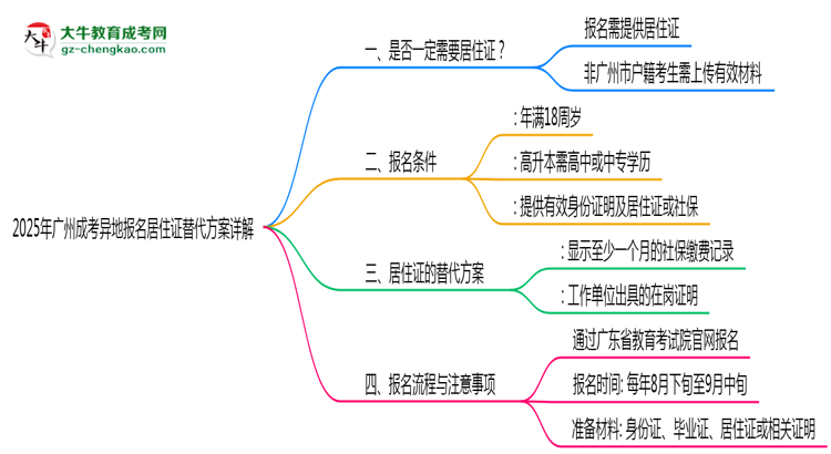 2025年廣州成考異地報名居住證替代方案詳解