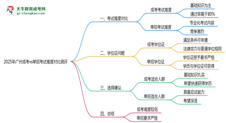 2025年廣州成考vs單招考試難度對(duì)比測(cè)評(píng)