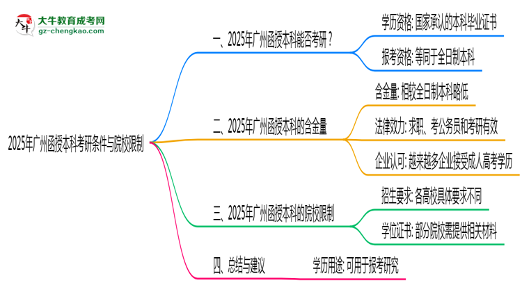 【圖文】2025年廣州函授本科考研條件與院校限制全知道