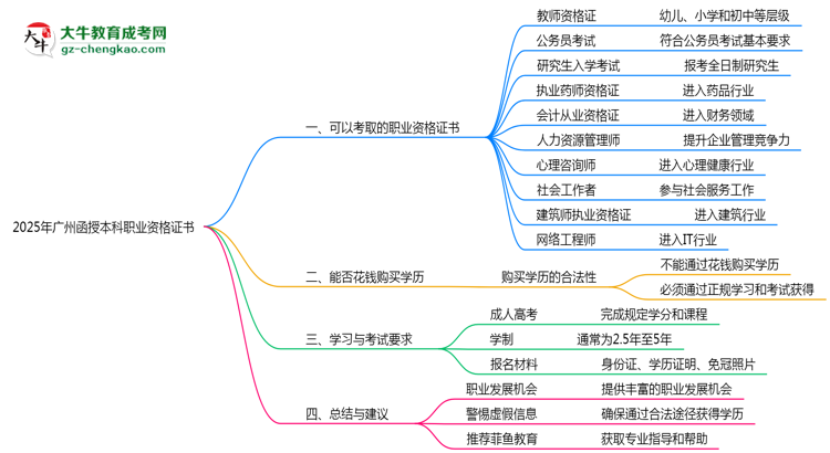 【圖文】2025年廣州函授本科學(xué)歷可考職業(yè)資格證書目錄大全