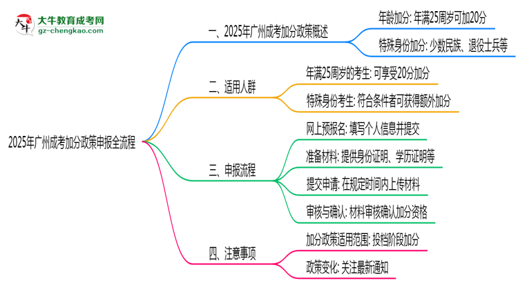 【保姆級(jí)】2025年廣州成考加分政策申報(bào)全流程（適用人群自查）