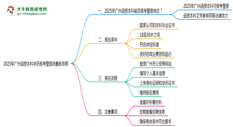 【重磅】2025年廣州函授本科學(xué)歷報考警察崗最新政策