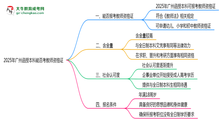 【圖文】2025年廣州函授本科學(xué)歷能否考教師資格證一文說清
