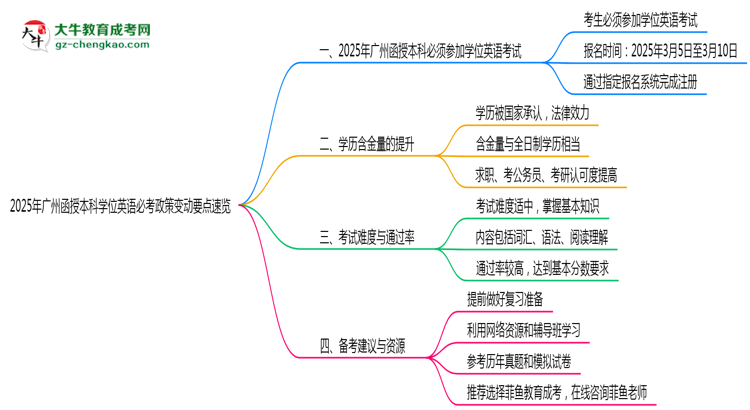 【圖文】2025年廣州函授本科學(xué)位英語必考政策變動要點速覽