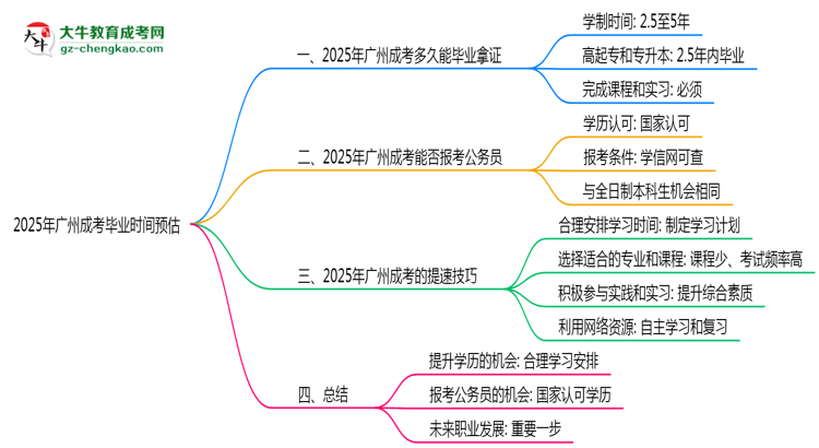 2025年廣州成考最快畢業(yè)時(shí)間預(yù)估（附提速技巧）