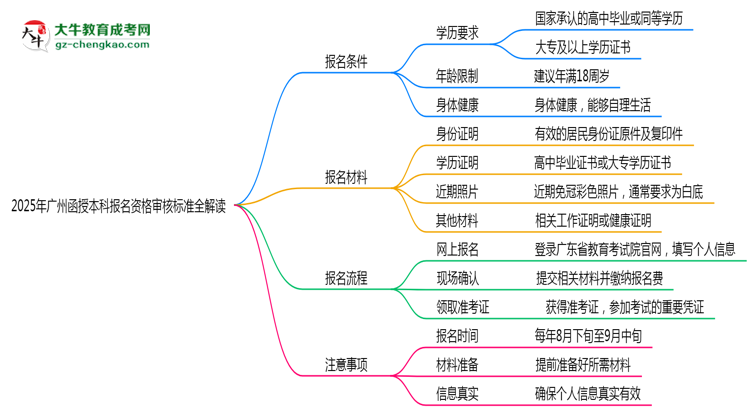 【圖文】2025年廣州省函授本科報名資格審核標準全解讀