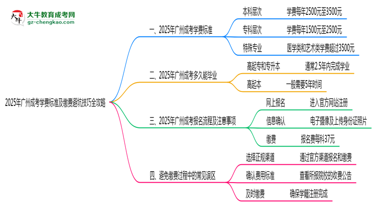 【揭秘】2025年廣州成考學(xué)費(fèi)標(biāo)準(zhǔn)及繳費(fèi)避坑技巧全攻略
