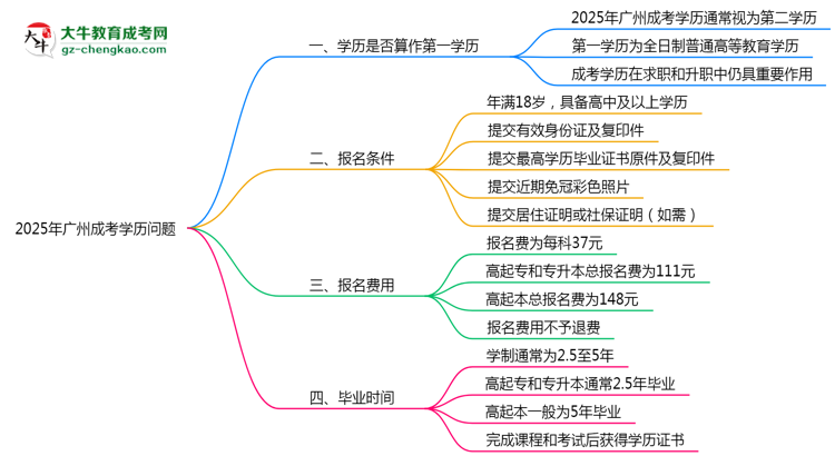 【圖文】2025年廣州成考學(xué)歷是否算第一學(xué)歷定論