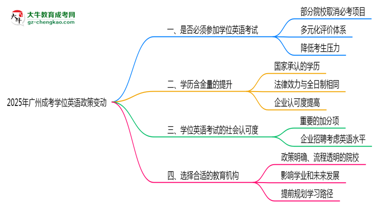 2025年廣州成考學位英語必考政策變動要點速覽