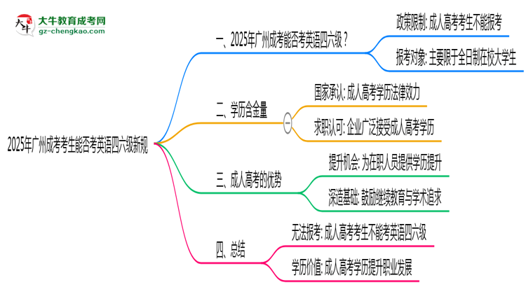 【重磅】2025年廣州成考考生能否考英語四六級新規(guī)