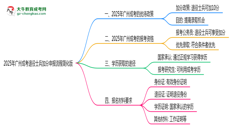 【保姆級(jí)】2025年廣州成考退役士兵加分申報(bào)流程簡(jiǎn)化版