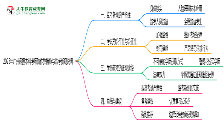 【重磅】2025年廣州函授本科考場防作弊措施與監(jiān)考新規(guī)說明