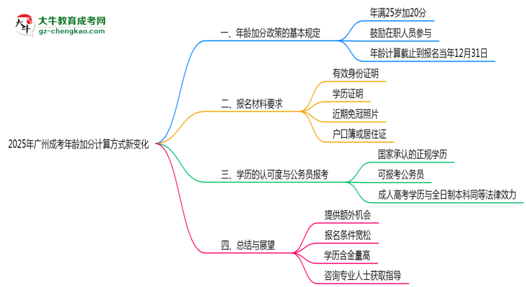 【重磅】2025年廣州成考年齡加分計算方式新變化