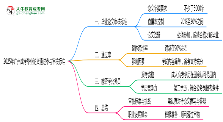 2025年廣州成考畢業(yè)論文通過率與審核標準曝光