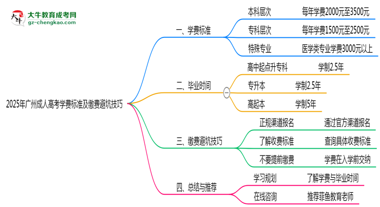 2025年廣州成人高考學(xué)費(fèi)標(biāo)準(zhǔn)及繳費(fèi)避坑技巧全攻略思維導(dǎo)圖