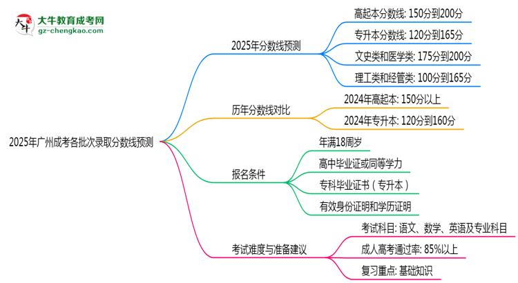 2025年廣州成考各批次錄取分?jǐn)?shù)線預(yù)測(cè)（附歷年對(duì)比）