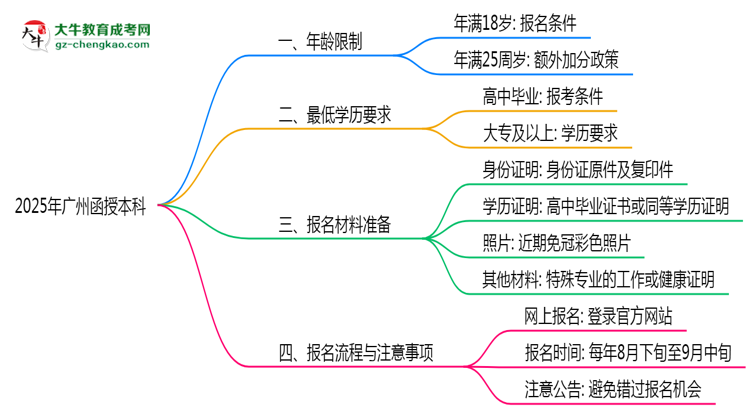 【圖文】2025年廣州函授本科年齡限制與最低學(xué)歷要求詳解