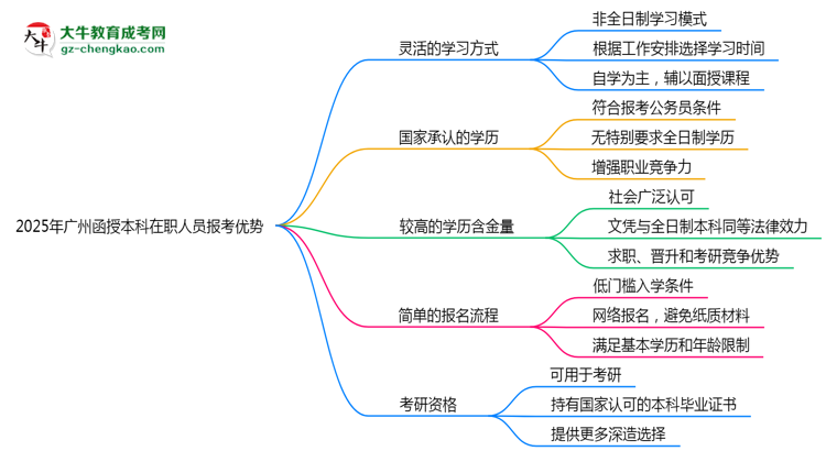 【圖文】2025年廣州函授本科在職人員必讀五大報(bào)考優(yōu)勢(shì)