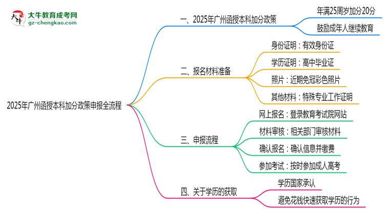 【保姆級】2025年廣州函授本科加分政策申報全流程（適用人群自查）