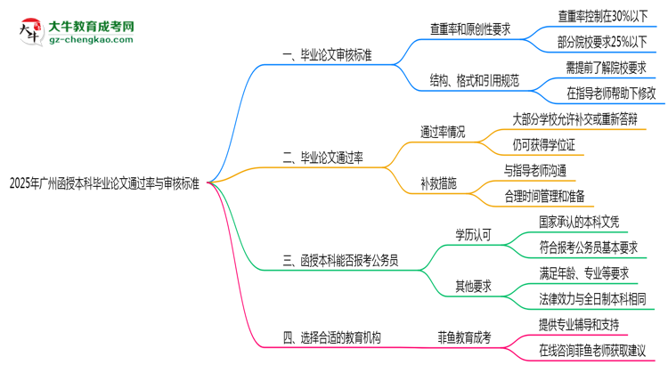【圖文】2025年廣州函授本科畢業(yè)論文通過率與審核標(biāo)準(zhǔn)曝光